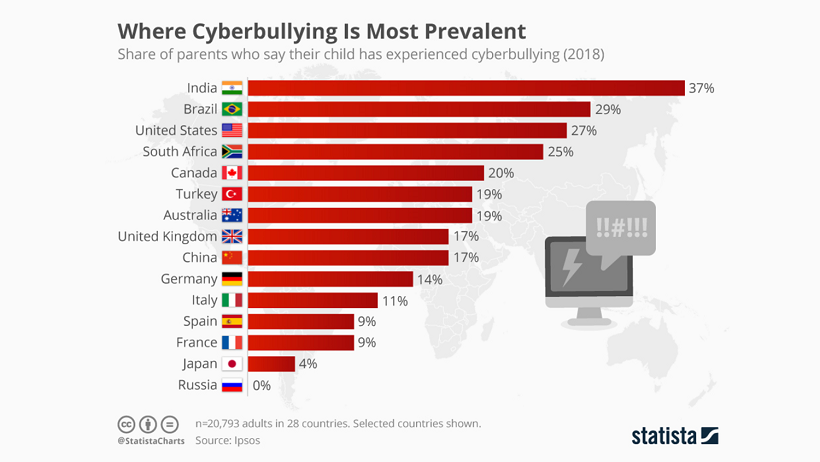 Global Cyberbullying Stats