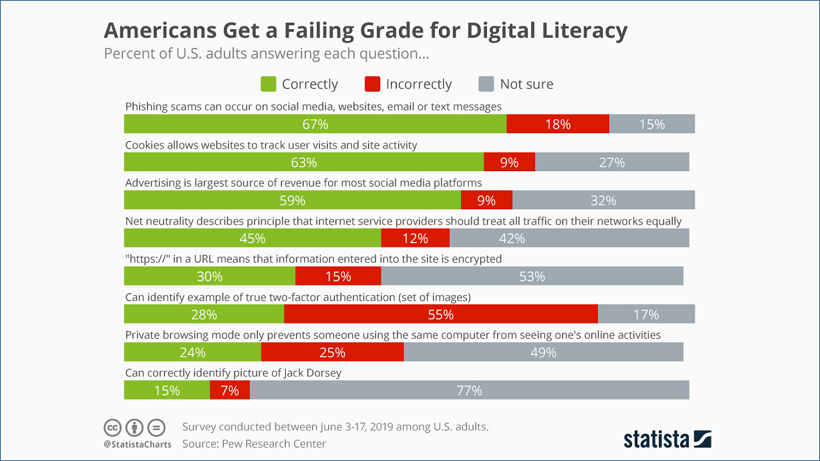 US Digital Literacy Grade